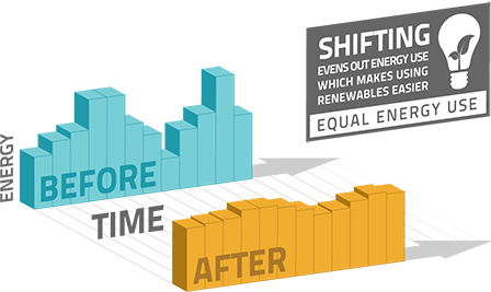 Diagram: Intelligent Load Shifting