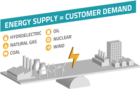 Diagram: Energy Supply = Customer Demand